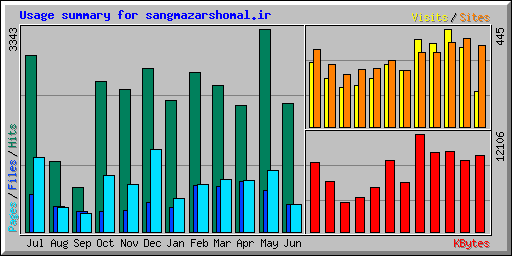 Usage summary for sangmazarshomal.ir